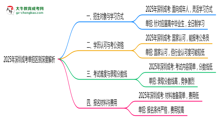 2025年深圳成考單招區(qū)別深度解析思維導圖