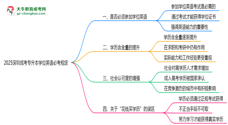 2025深圳成考專升本學(xué)位英語(yǔ)必考規(guī)定思維導(dǎo)圖