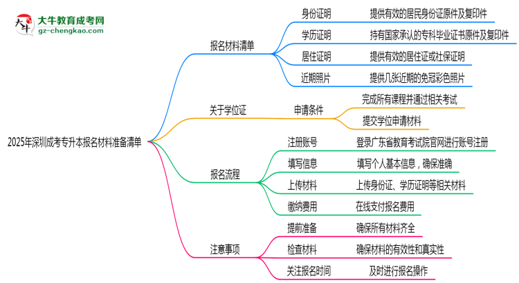 2025年深圳成考專升本報名材料準備清單思維導(dǎo)圖