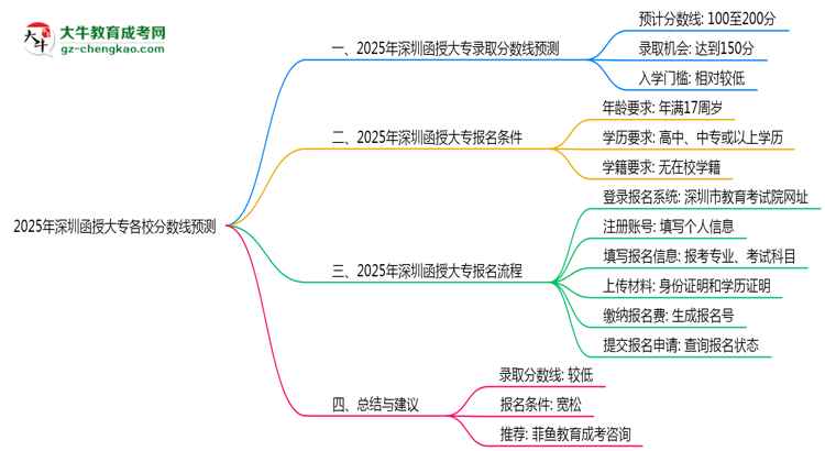 2025年深圳函授大專各校分?jǐn)?shù)線預(yù)測思維導(dǎo)圖