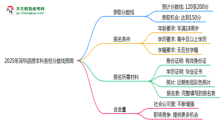 2025年深圳函授本科各校分?jǐn)?shù)線預(yù)測(cè)思維導(dǎo)圖