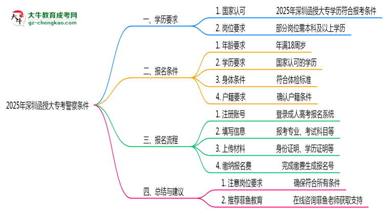 2025年深圳函授大專學歷考警察條件思維導圖