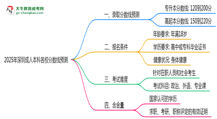 2025年深圳成人本科各校分?jǐn)?shù)線預(yù)測(cè)思維導(dǎo)圖