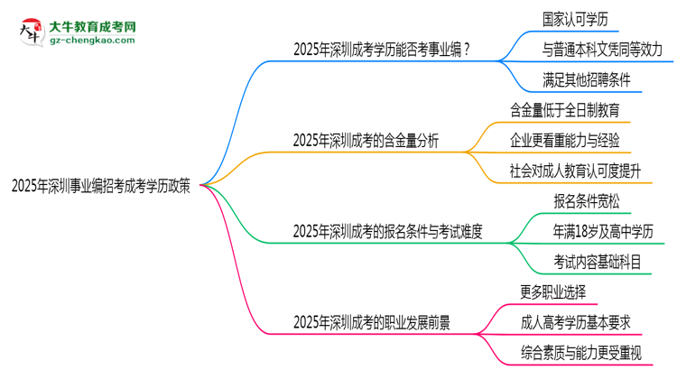 2025年深圳事業(yè)編招考成考學(xué)歷政策思維導(dǎo)圖