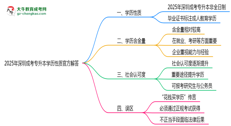 2025年深圳成考專(zhuān)升本學(xué)歷性質(zhì)官方解答思維導(dǎo)圖