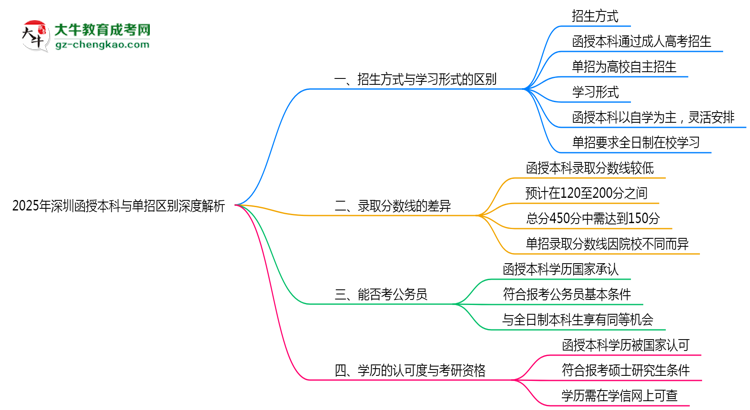 2025年深圳函授本科單招區(qū)別深度解析思維導(dǎo)圖