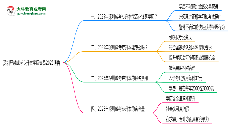 深圳嚴(yán)禁成考專升本學(xué)歷交易2025通告思維導(dǎo)圖