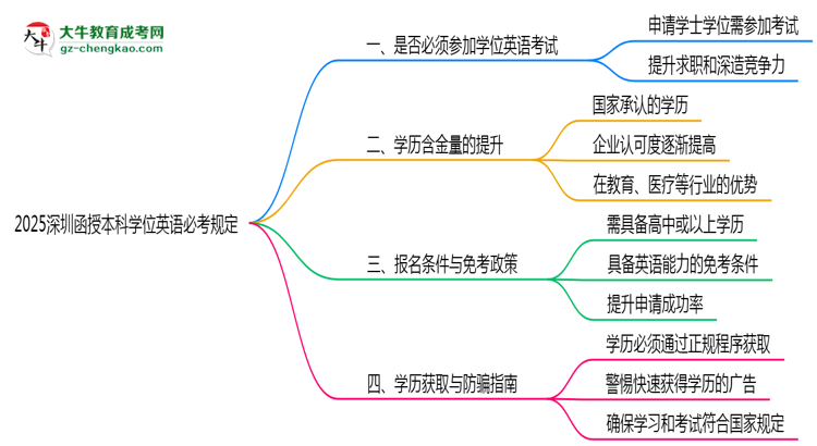 2025深圳函授本科學(xué)位英語必考規(guī)定思維導(dǎo)圖