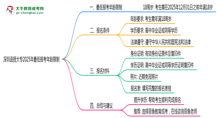 深圳函授大專(zhuān)2025年最低報(bào)考年齡限制思維導(dǎo)圖