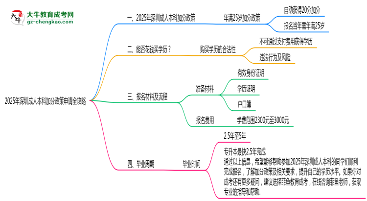 2025年深圳成人本科加分政策申請全攻略思維導圖