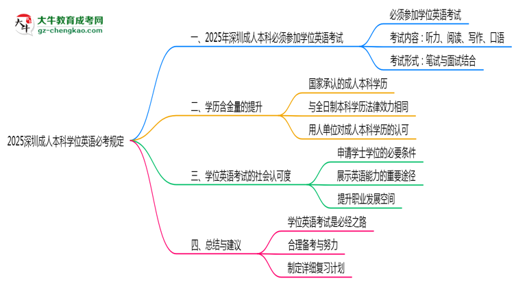 2025深圳成人本科學(xué)位英語必考規(guī)定思維導(dǎo)圖