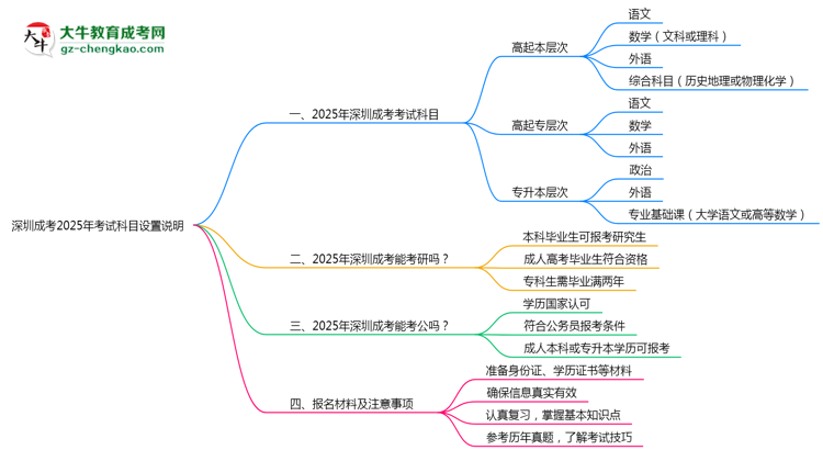 深圳成考2025年考試科目設置說明思維導圖