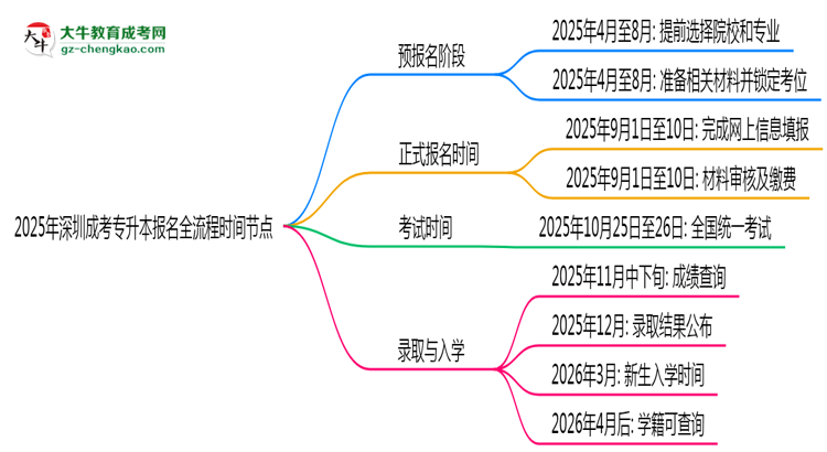 2025年深圳成考專升本報(bào)名全流程時(shí)間節(jié)點(diǎn)思維導(dǎo)圖