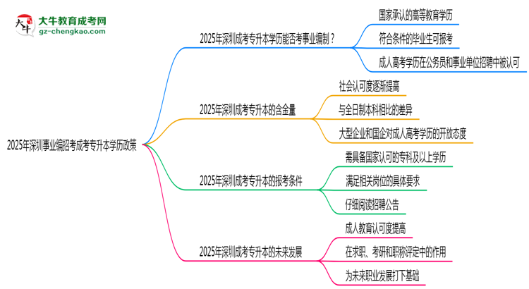 2025年深圳事業(yè)編招考成考專升本學(xué)歷政策思維導(dǎo)圖