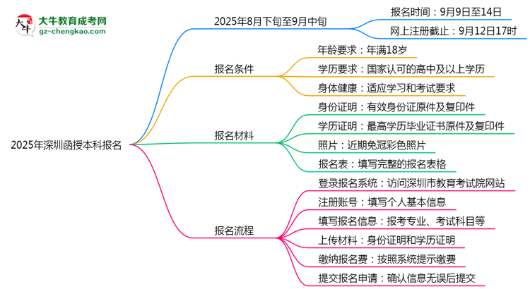 2025年深圳函授本科報名截止日期思維導(dǎo)圖