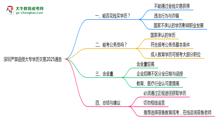 深圳嚴禁函授大專學歷交易2025通告思維導圖