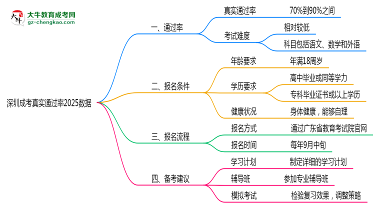 深圳成考真實(shí)通過(guò)率2025數(shù)據(jù)思維導(dǎo)圖