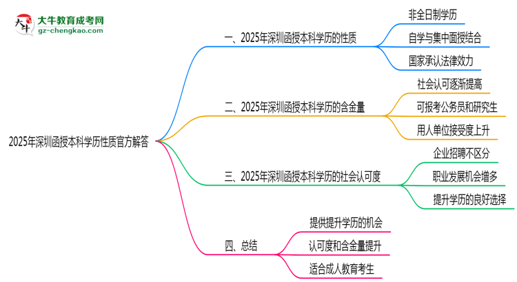 2025年深圳函授本科學(xué)歷性質(zhì)官方解答思維導(dǎo)圖
