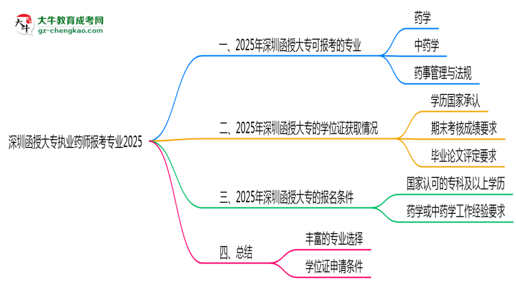 深圳函授大專執(zhí)業(yè)藥師報(bào)考專業(yè)2025思維導(dǎo)圖