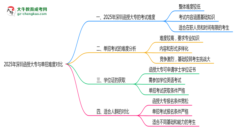 2025年深圳函授大專與單招難度對比思維導(dǎo)圖