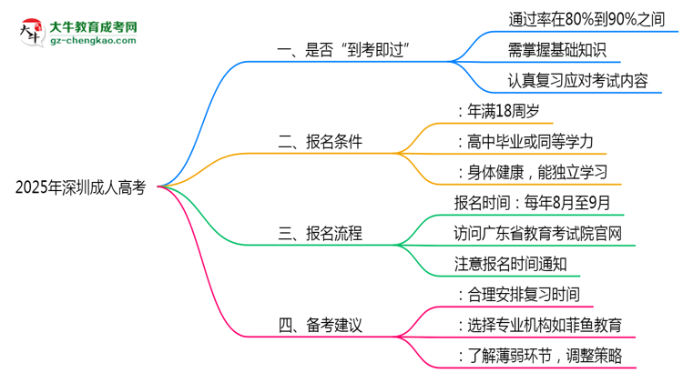 深圳成人高考真實通過率2025數(shù)據(jù)思維導(dǎo)圖