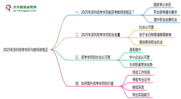 深圳教資考試承認成考學歷嗎2025思維導圖