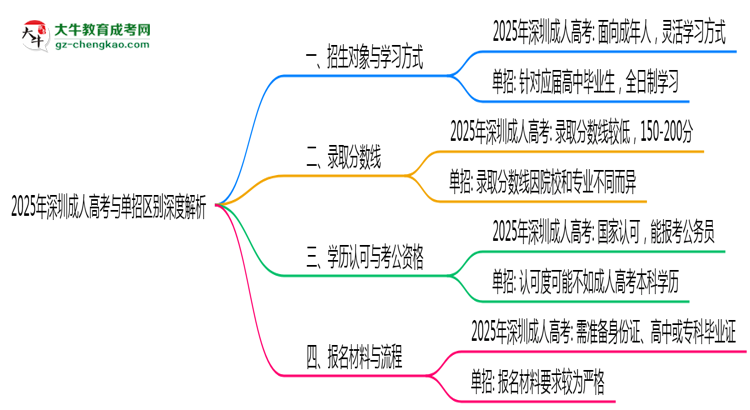 2025年深圳成人高考單招區(qū)別深度解析思維導(dǎo)圖