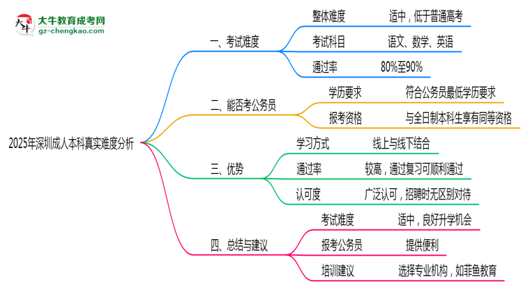 2025年深圳成人本科真實難度分析報告思維導(dǎo)圖