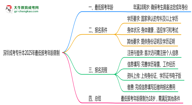深圳成考專升本2025年最低報(bào)考年齡限制思維導(dǎo)圖