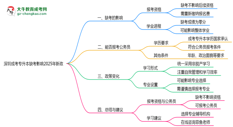 深圳成考專升本缺考影響2025年新政思維導(dǎo)圖