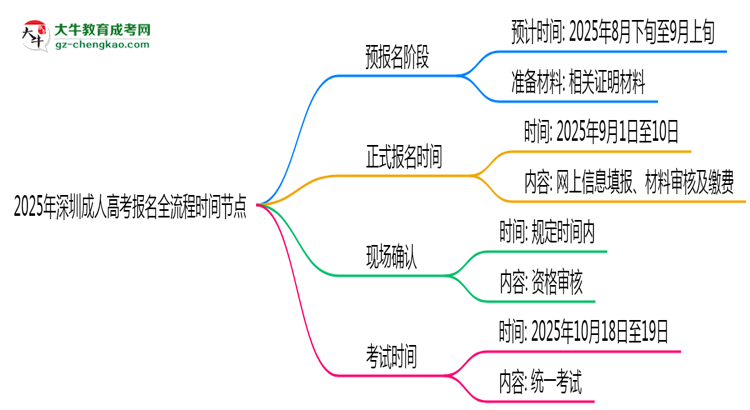 2025年深圳成人高考報名全流程時間節(jié)點思維導(dǎo)圖