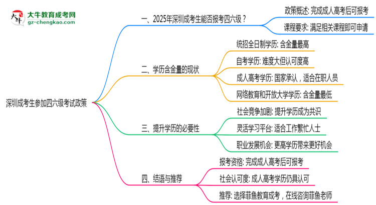 深圳成考生參加四六級考試2025政策思維導圖