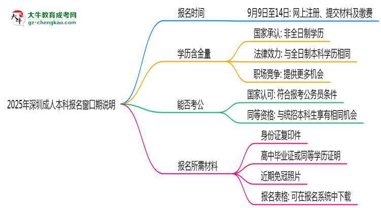 2025年深圳成人本科報(bào)名窗口期說(shuō)明思維導(dǎo)圖