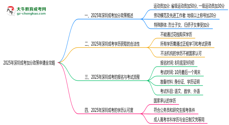 2025年深圳成考加分政策申請全攻略思維導(dǎo)圖