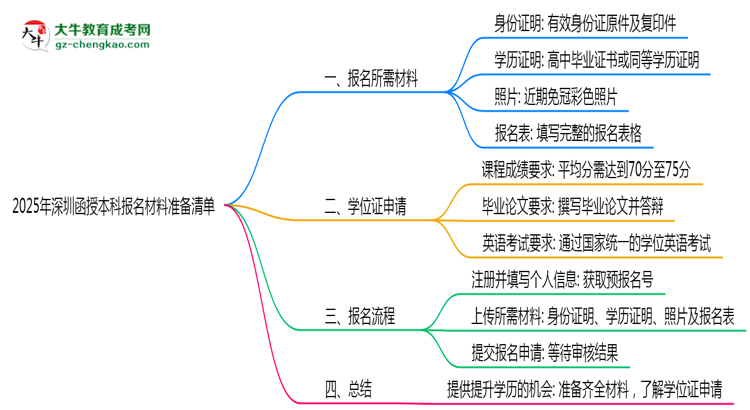 2025年深圳函授本科報名材料準(zhǔn)備清單思維導(dǎo)圖