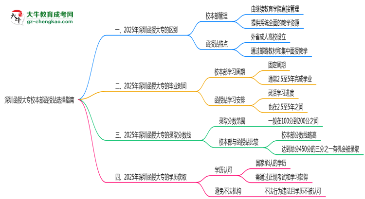 深圳函授大專校本部函授站選擇指南2025版思維導(dǎo)圖