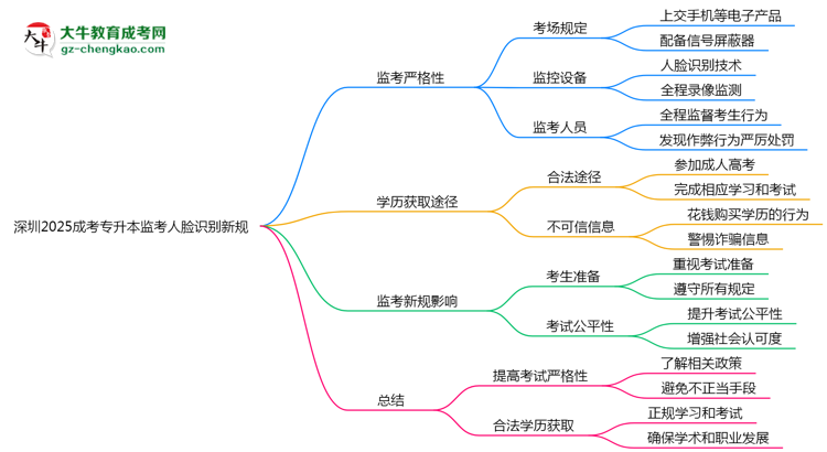 深圳2025成考專升本監(jiān)考人臉識別新規(guī)思維導圖