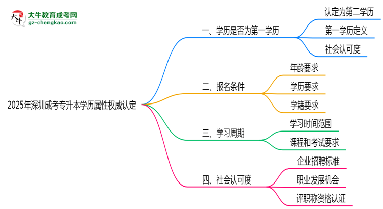 2025年深圳成考專升本學(xué)歷屬性權(quán)威認(rèn)定思維導(dǎo)圖