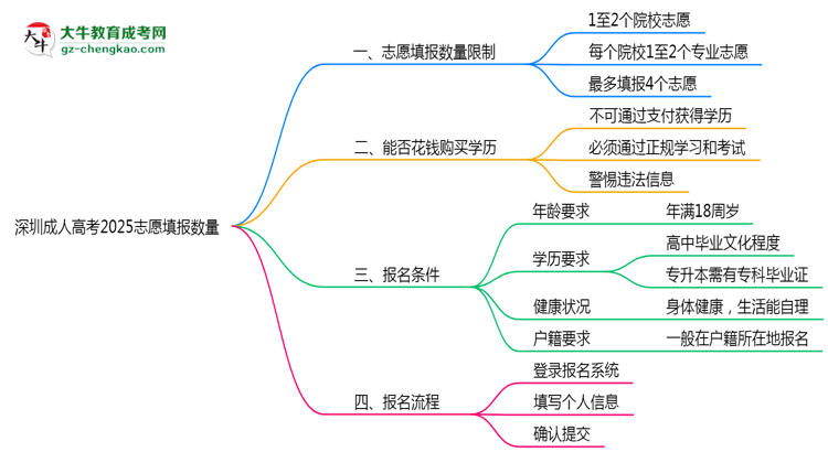 深圳成人高考2025志愿填報數量思維導圖