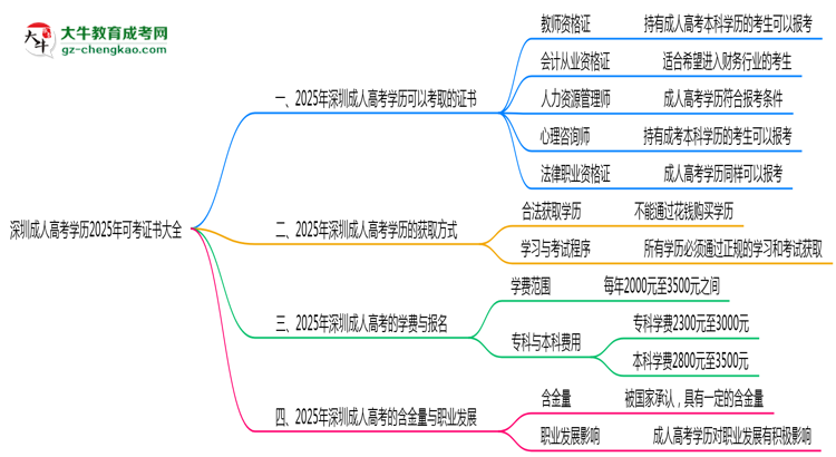 深圳成人高考學(xué)歷2025年可考證書大全思維導(dǎo)圖