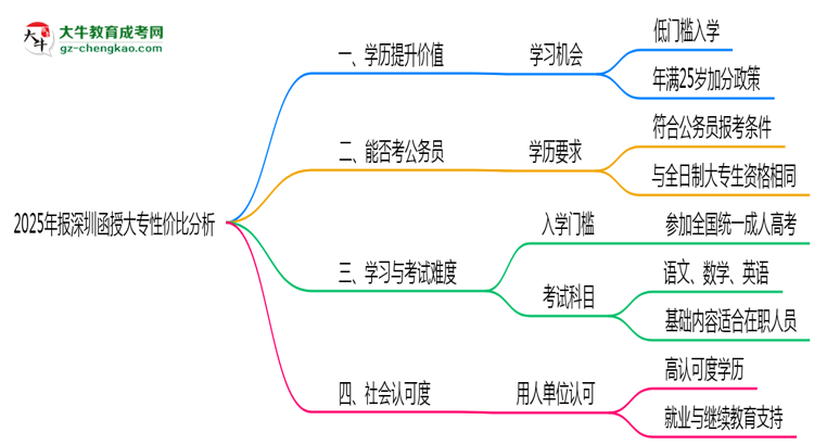 2025年報(bào)深圳函授大專性價(jià)比分析思維導(dǎo)圖
