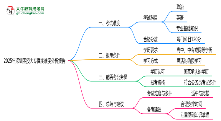 2025年深圳函授大專真實(shí)難度分析報(bào)告思維導(dǎo)圖