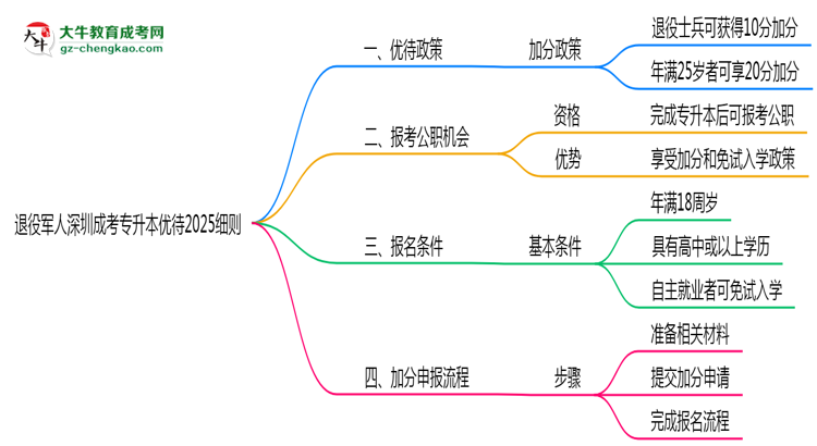 退役軍人深圳成考專升本優(yōu)待2025細則思維導圖