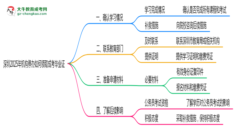 深圳2025年機(jī)構(gòu)停辦如何領(lǐng)取成考畢業(yè)證思維導(dǎo)圖