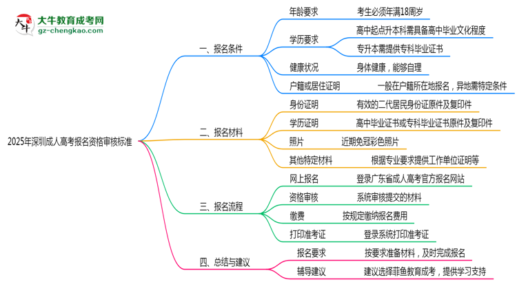 2025年深圳成人高考報(bào)名資格最新審核標(biāo)準(zhǔn)思維導(dǎo)圖