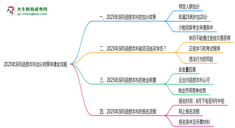2025年深圳函授本科加分政策申請全攻略思維導(dǎo)圖
