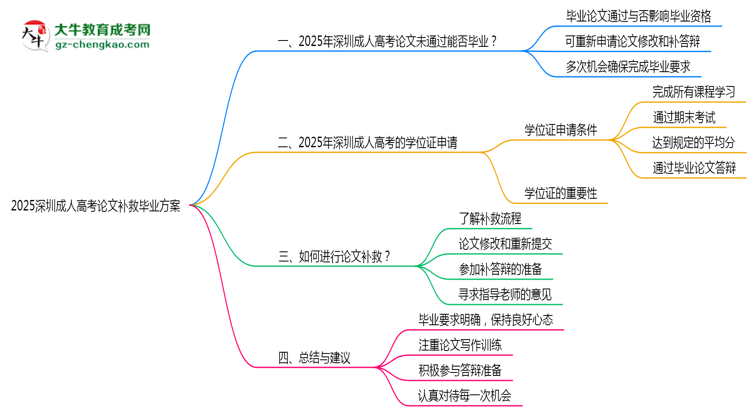 2025深圳成人高考論文補救畢業(yè)方案思維導圖
