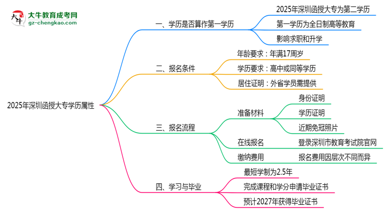 2025年深圳函授大專學(xué)歷屬性權(quán)威認(rèn)定思維導(dǎo)圖