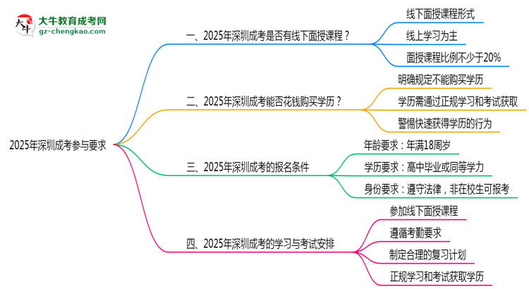 2025深圳成考面授課程參與要求思維導(dǎo)圖
