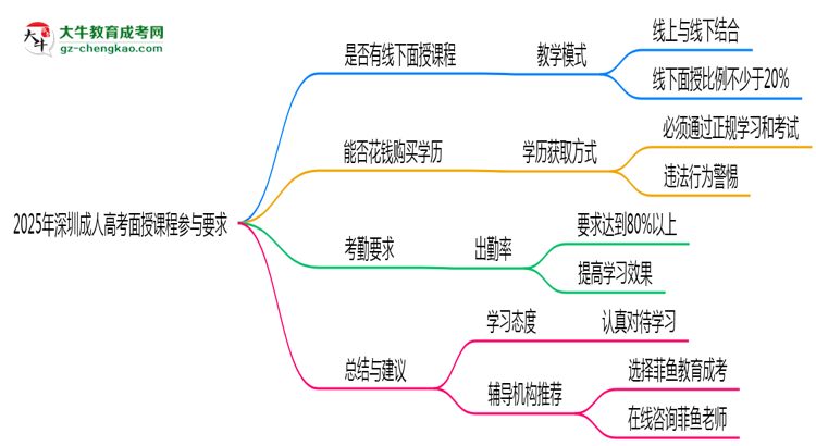 2025深圳成人高考面授課程參與要求思維導(dǎo)圖